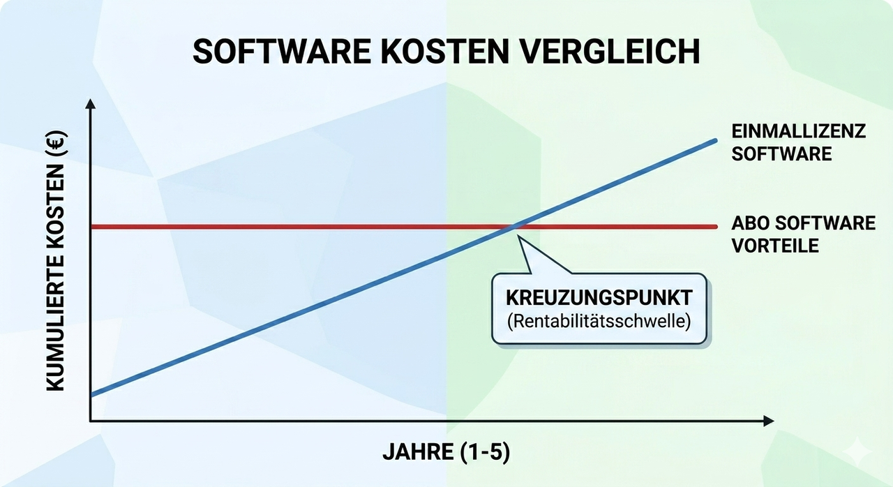 Professioneel lijndiagram: vergelijking van softwarekosten over 5 jaar. Software voor eenmalige licentie op de rode lijn, softwarevoordelen op de blauwe lijn, kruispunt
