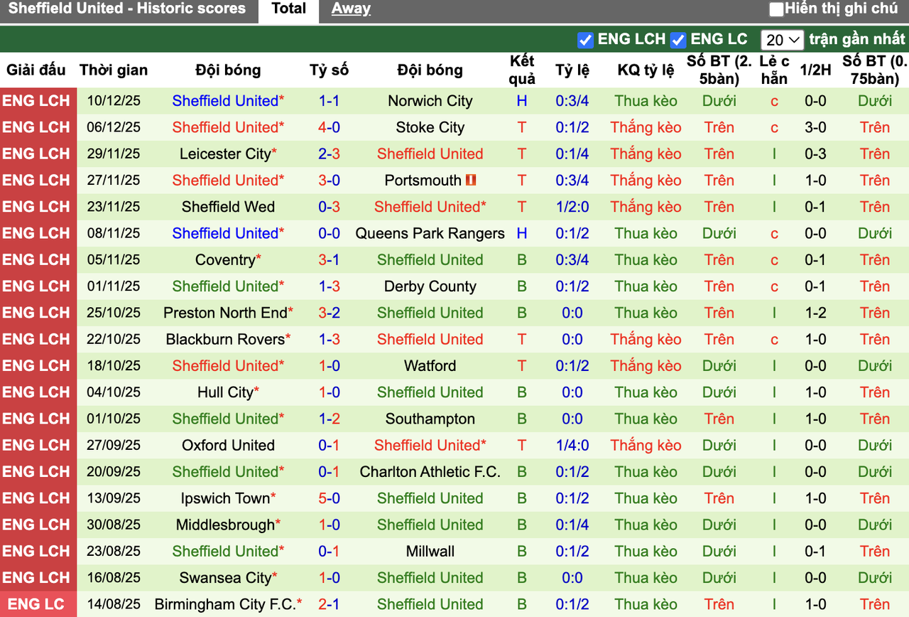 Phong độ Sheffield United
