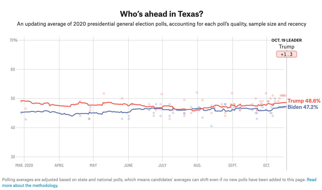 How the Texas polls are looking Political Talk