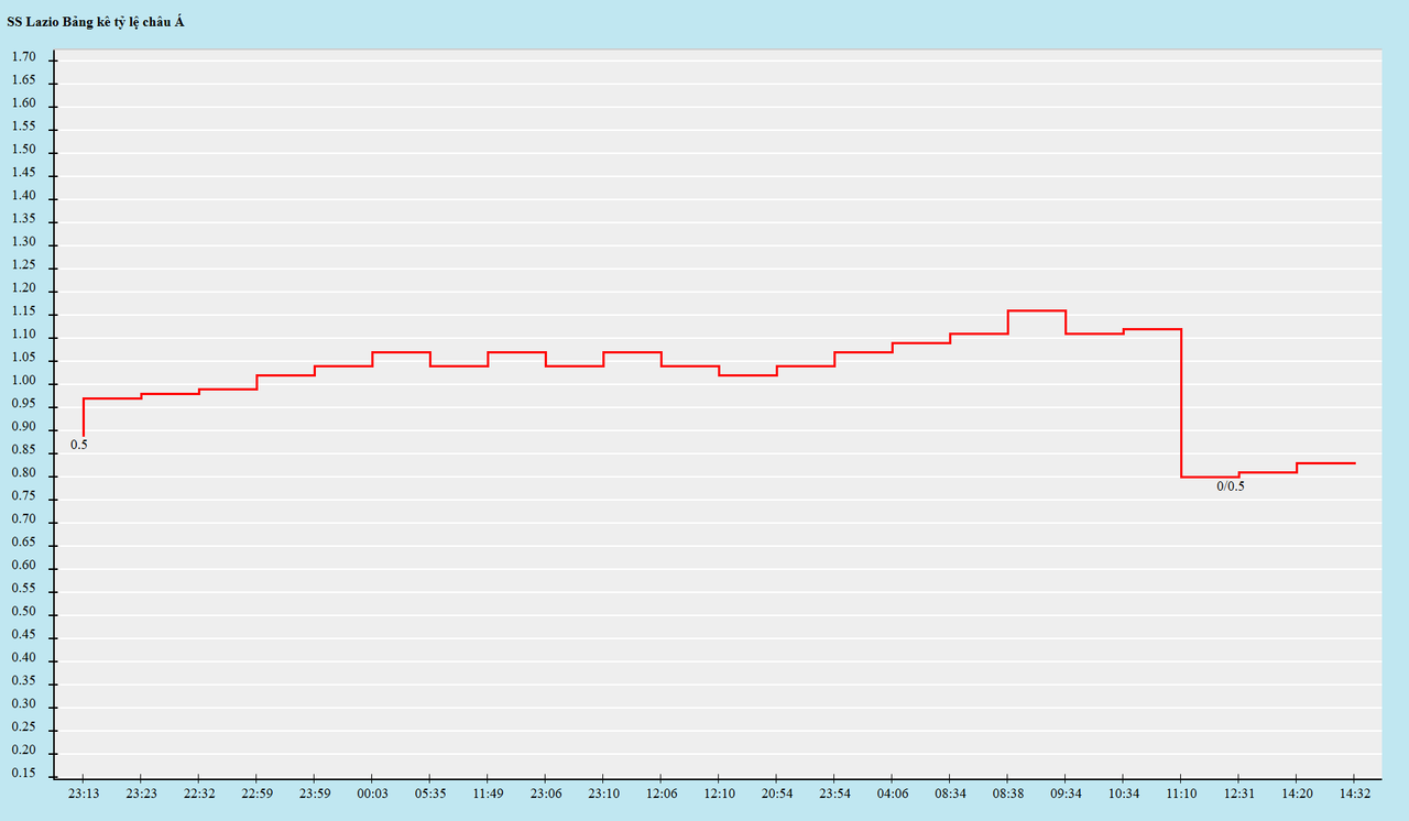 Biến động kèo châu Á