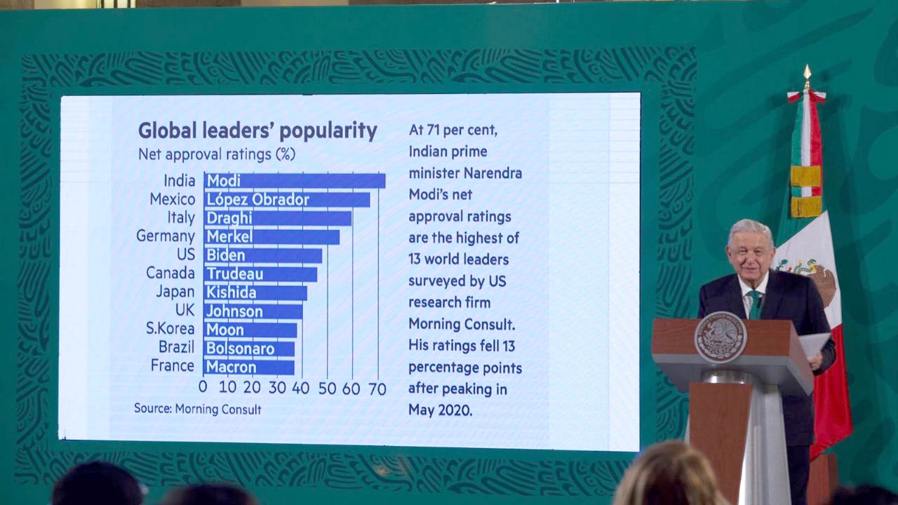 Aumentó la aprobación de AMLO, encuestas muestran mayor respaldo al Presidente