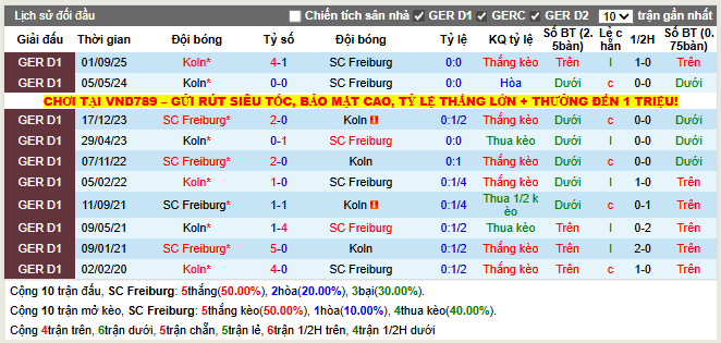Thành tích đối đầu Freiburg vs Koln
