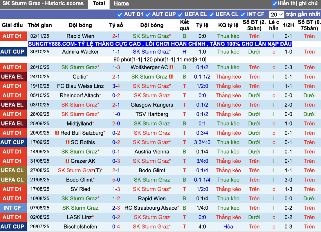 Phong độ Sturm Graz