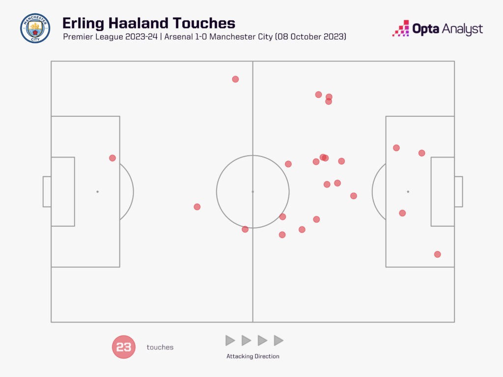 haaland-touch-map-vs-arsenal-1024x768