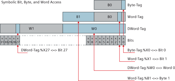 S7-1200/S7-1500 address specific areas in declared tags S7-1200/S7-1500 address specific areas in declared tags