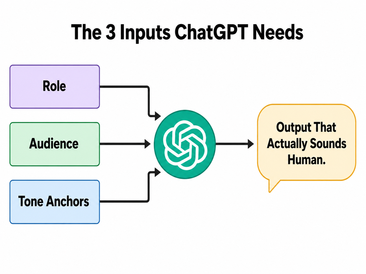 The 3 inputs ChatGPT needs to fix generic no personality responses — role, audience, tone anchors