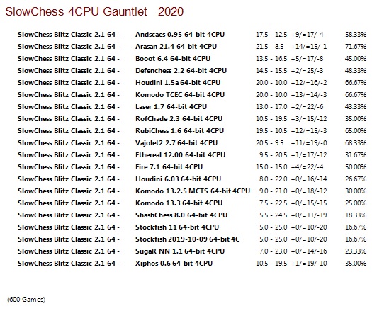 SlowChess Blitz Classic 2.1 64-bit 4CPU Gauntlet