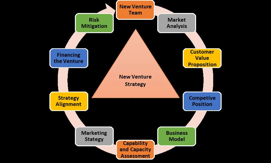 Thematic Venture Strategy