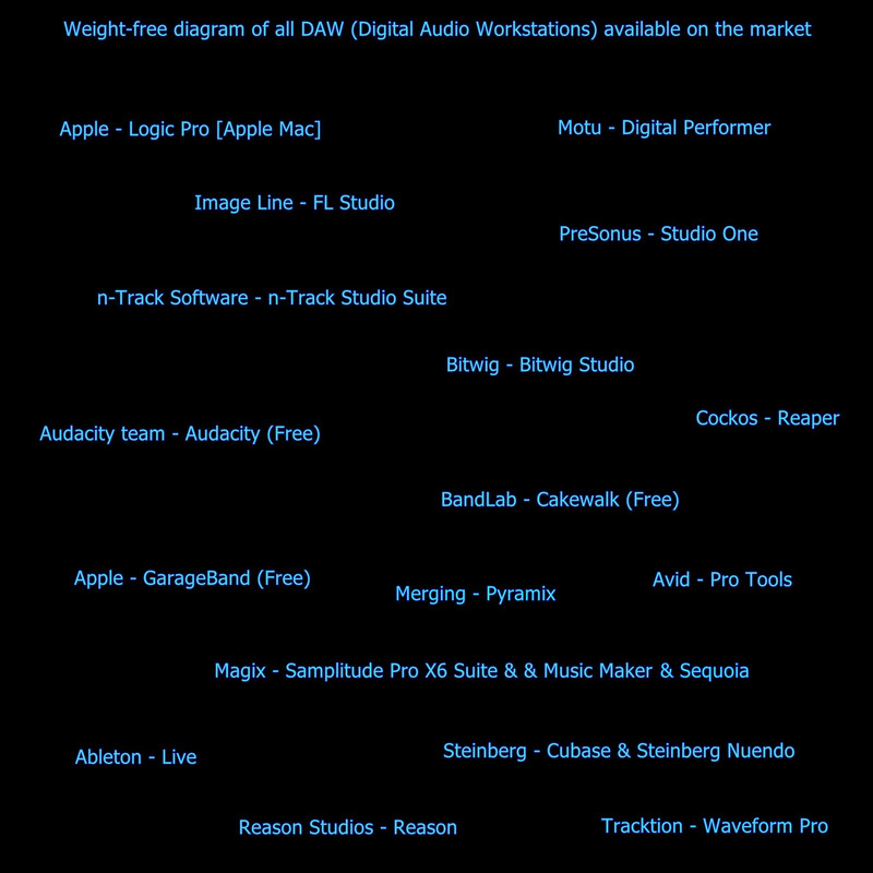 Weight-free diagram of all DAW (Digital Audio Workstations) available on the market