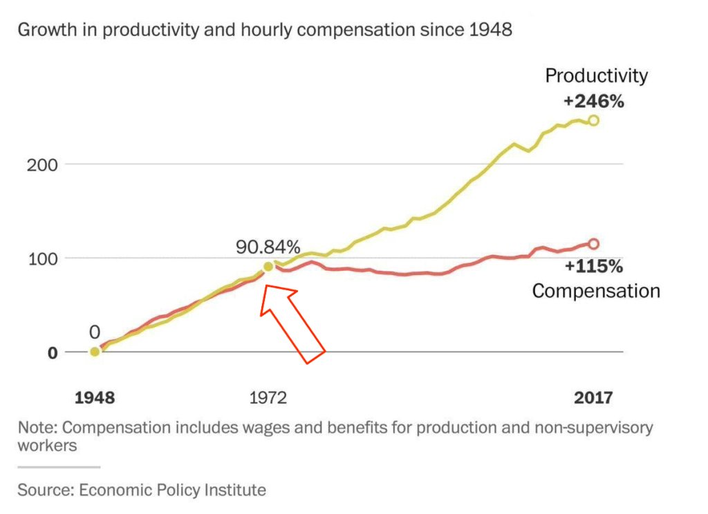 Growth-in-Productivity-and-Hourly-Compensation-since-1948.jpg