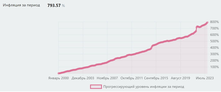 guide Инфляция и доходность различных типов активов в XXI веке