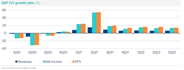 SP YoY Growth Rates