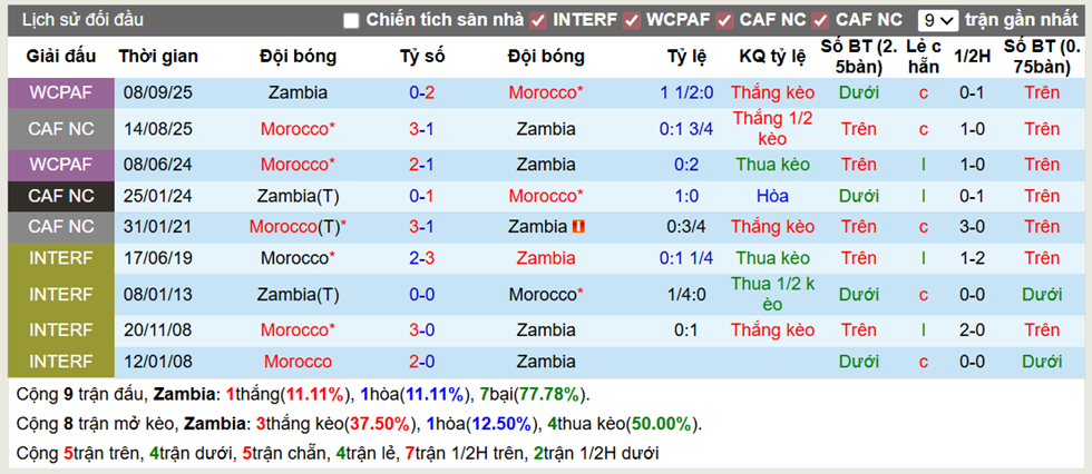 Thành tích đối đầu Zambia vs Morocco