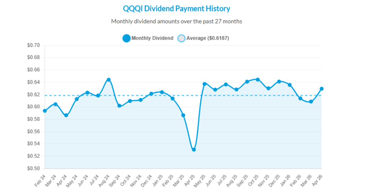 QQQI ETF (Nasdaq-100 High Income) – Dividend History & Analysis ...