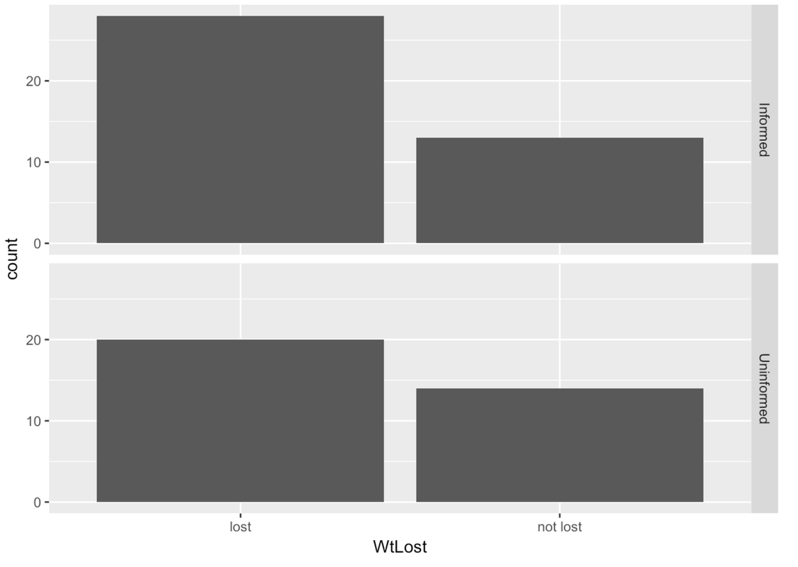 A faceted bar graph of the distribution of WtLost by Condition in MindsetMatters.
