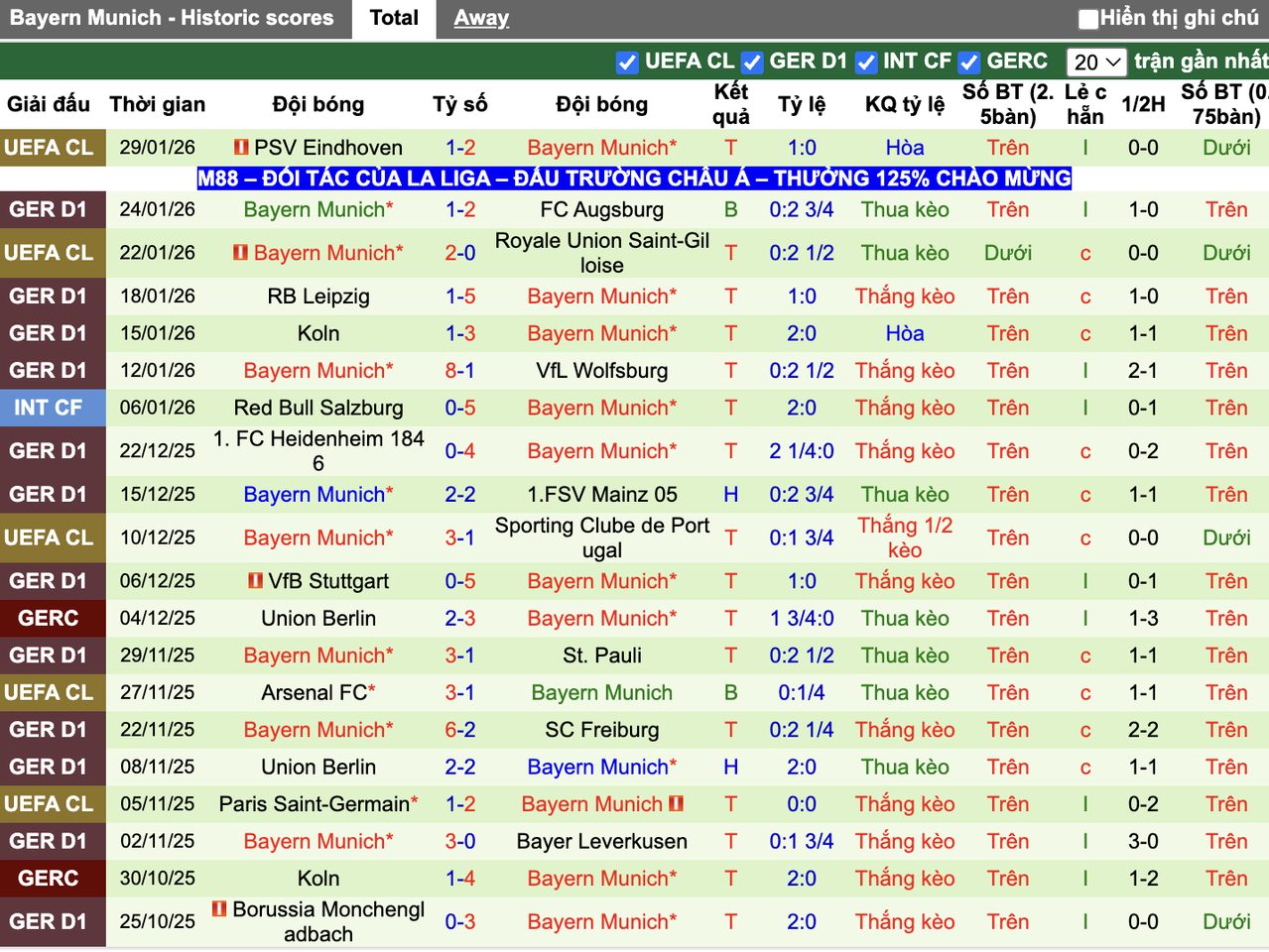 Phong độ Bayern Munich