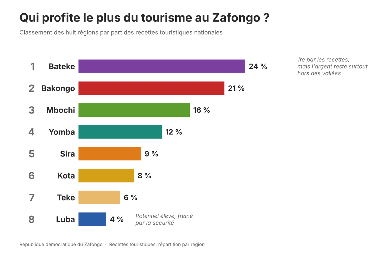 Le Tourisme au Zafongo Le Tourisme au Zafongo