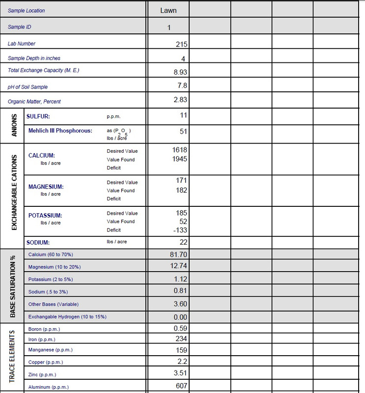lawn lab results