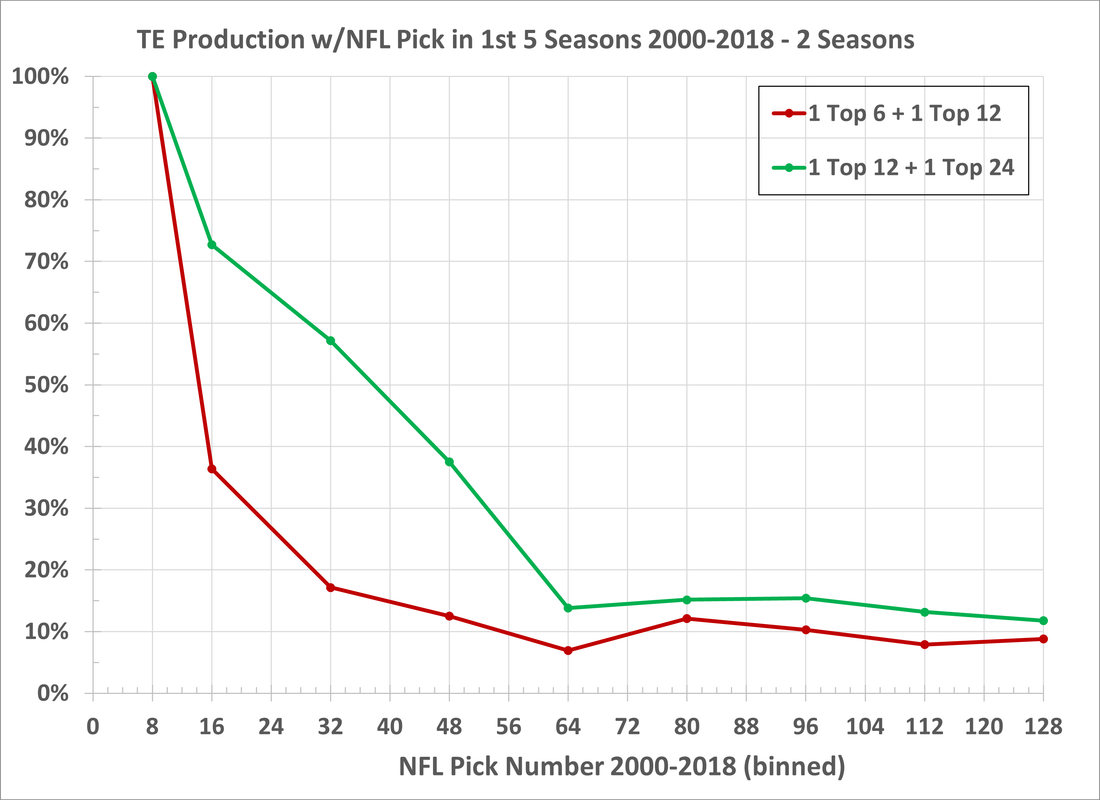 TE Hit Rate 2000-2019 1 1