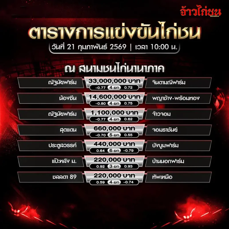 โปรแกรมไก่ชน สนามชนไก่นานาภาค 21 กุมภาพันธ์ 2569 เวลา 10:00 น. ตารางการแข่งขันไก่ชน