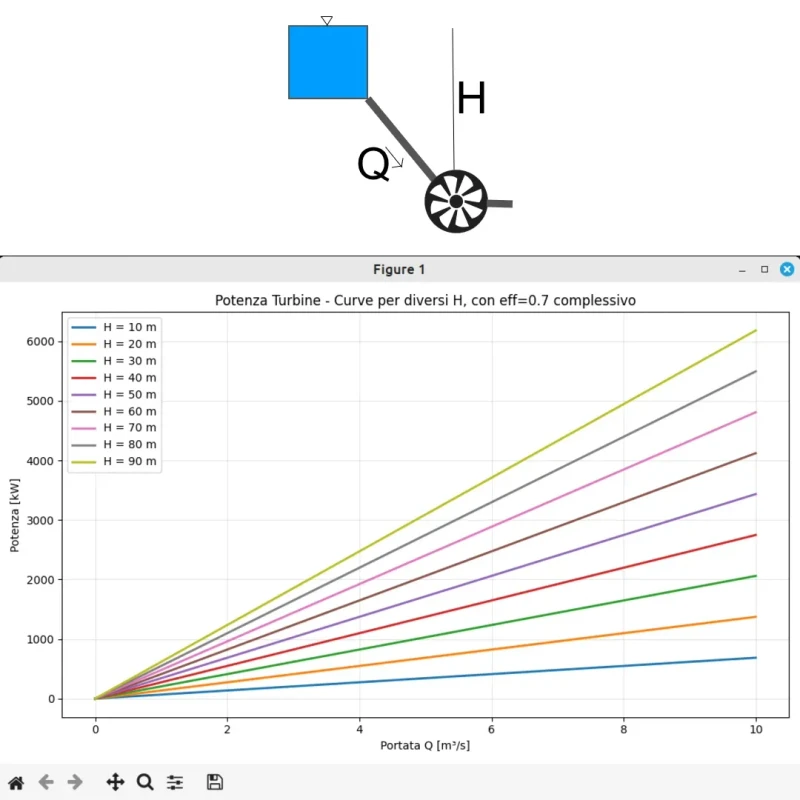 Turbina Pelton - esempio valori potenza, portata - Python Matplotlib
