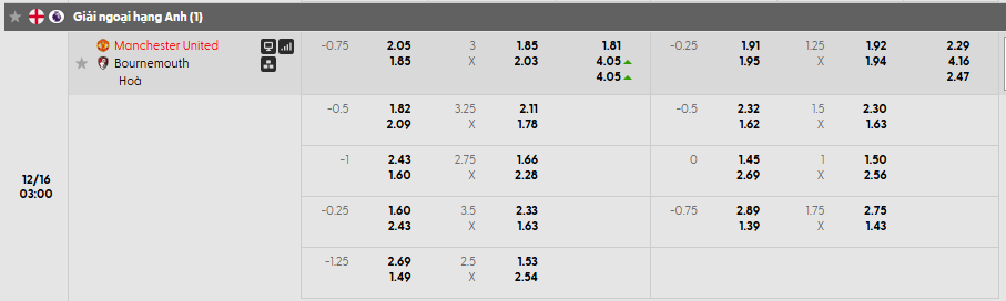 Tỷ lệ kèo châu Á Man United vs Bournemouth