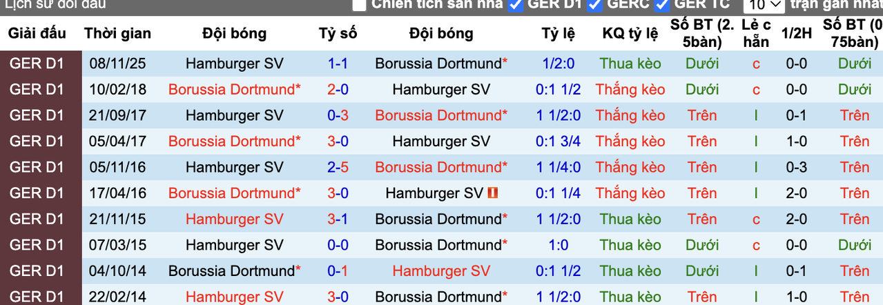 Thành tích đối đầu Dortmund vs Hamburger