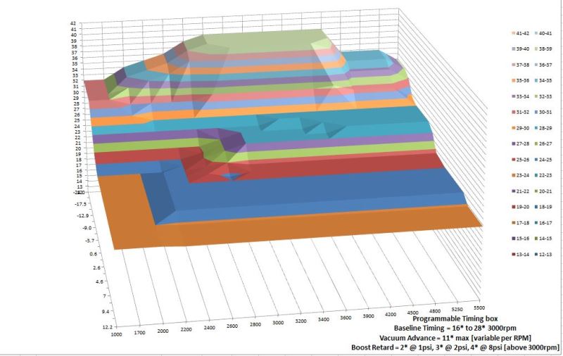 Turbo Ignition Timing Optimizing Performance with 3D Timing