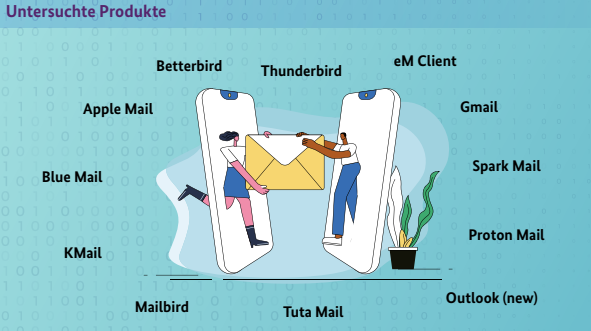 Vom BSI untersuchte E-Mail-Clients