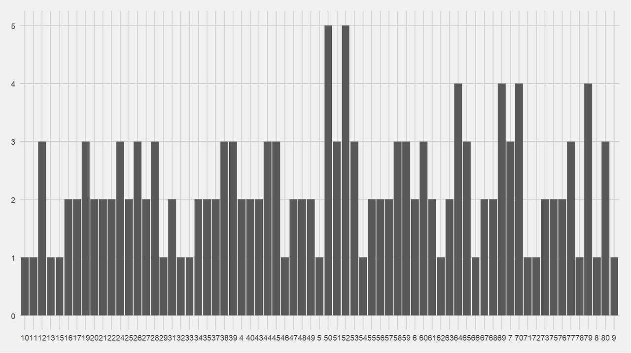 Bar chart of when Saints score.  Only minutes 50 and 52 have 5 point-scoring moments, while minutes 51 and 53 have 3 point-scoring moments.