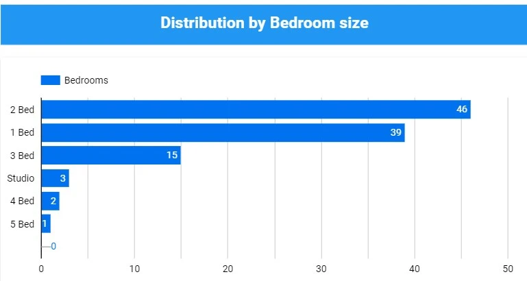 condo bkk bedroom types