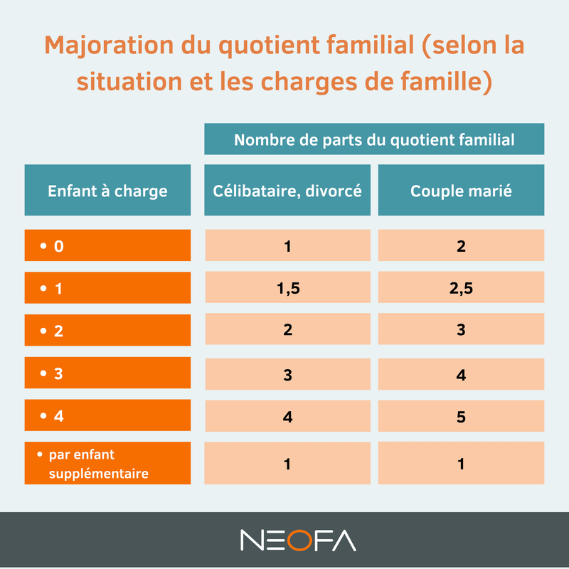 Majoration du quotient familial selon la situation et les charges de famille