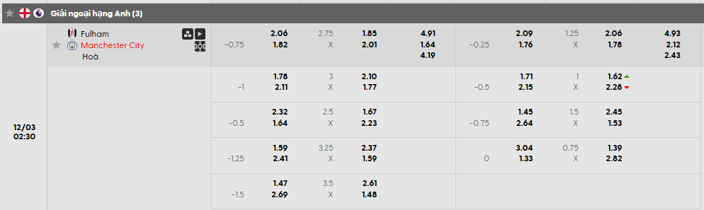 Tỷ lệ kèo Fulham vs Man City