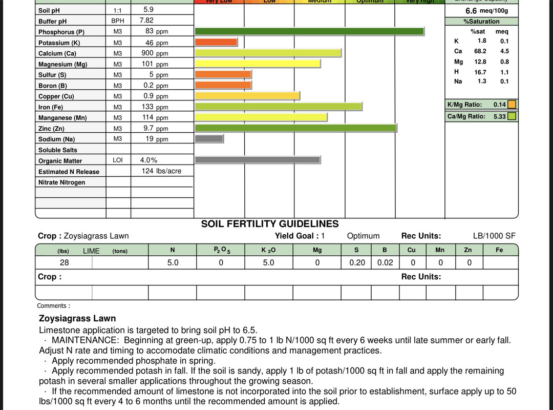 1st Soil Test Results Help with next steps The Lawn Forum