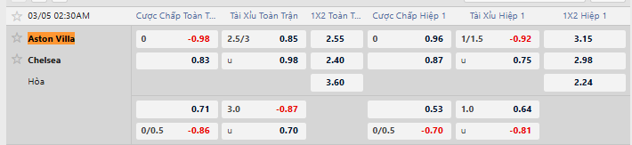 Tỷ lệ kèo Aston Villa vs Chelsea