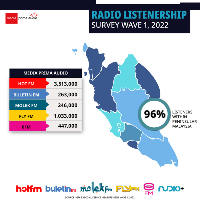 Survey shows increase in weekly radio listeners for Media Prima Audio in  2022