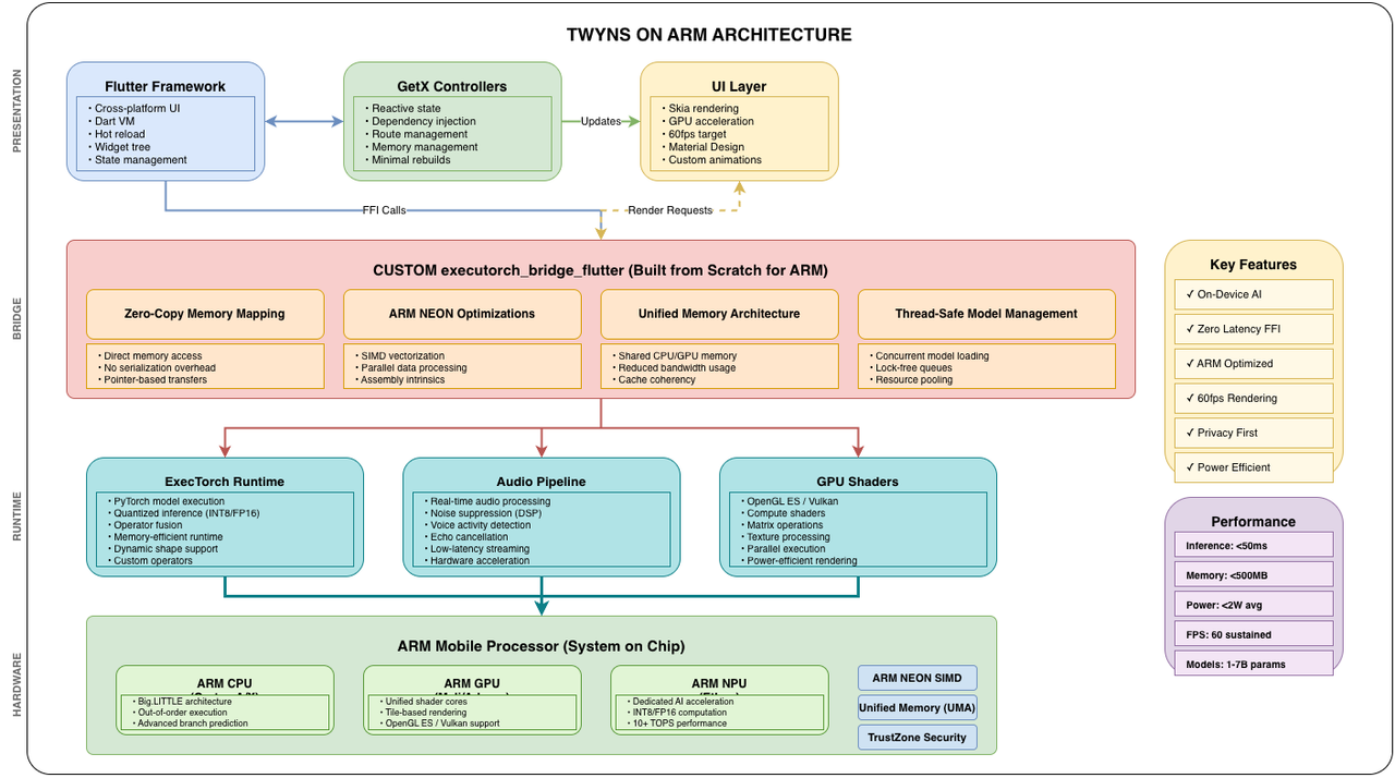 Technical Architecture