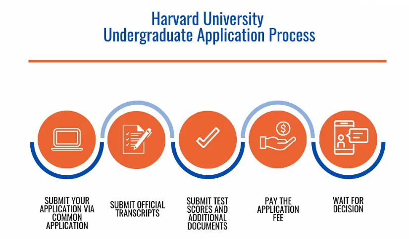 Harvard University Admission