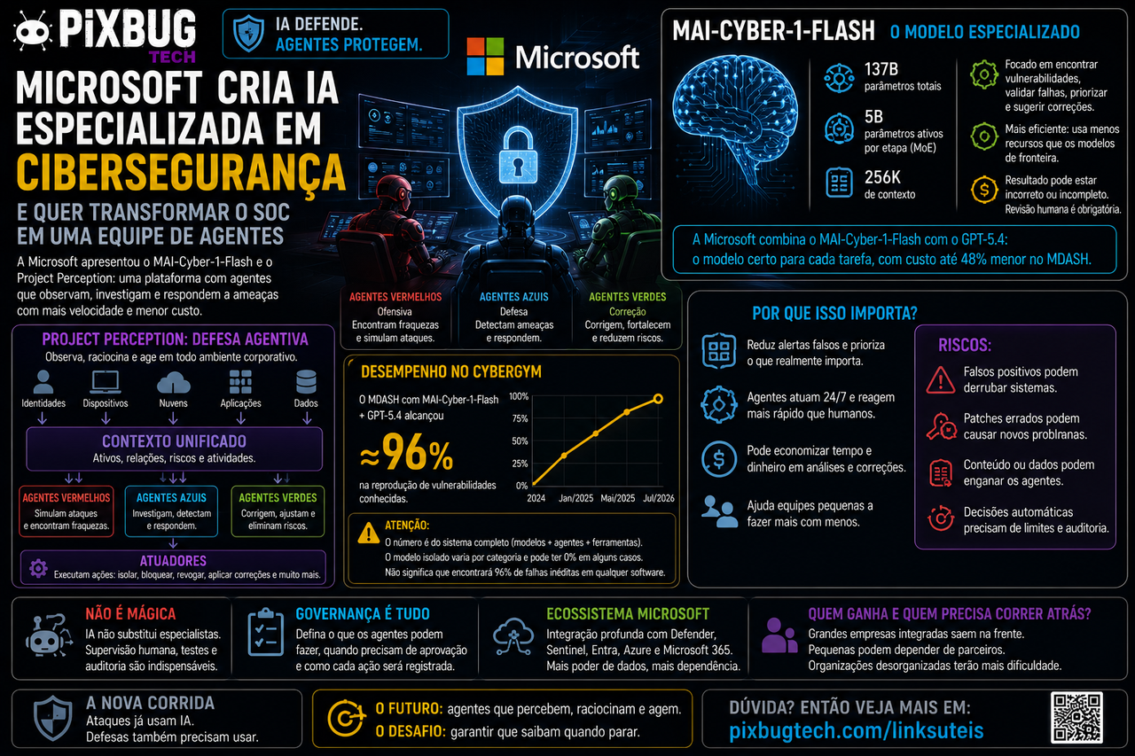 Microsoft cria IA especializada em cibersegurança e quer transformar o SOC em uma equipe de agentes