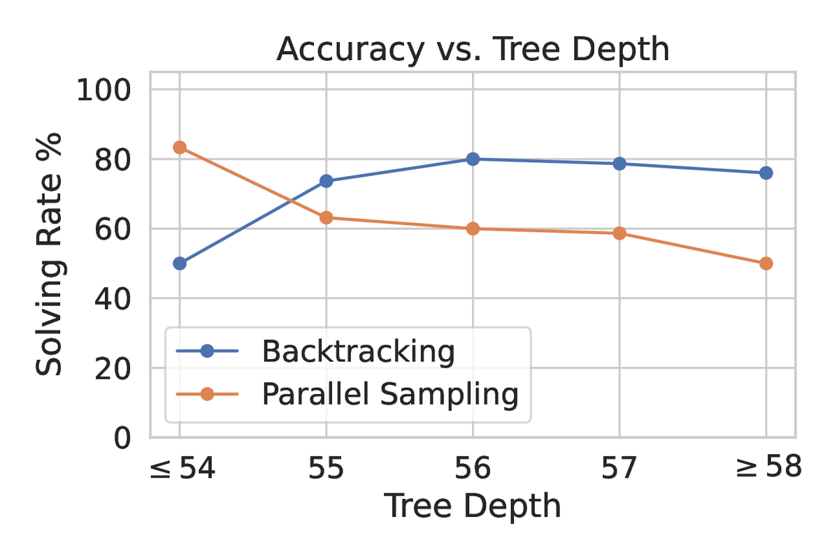 sudoku_accuracy_vs_depth
