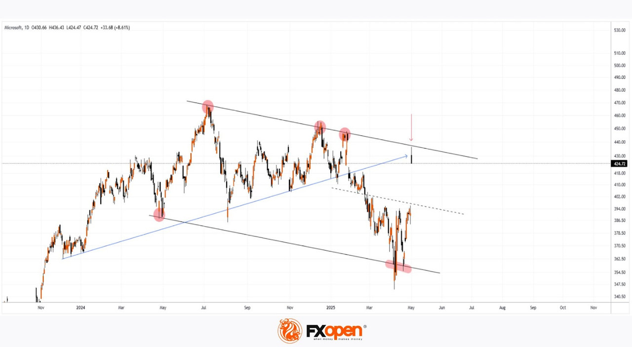 Daily Market Analysis By FXOpen in Fundamental_msft