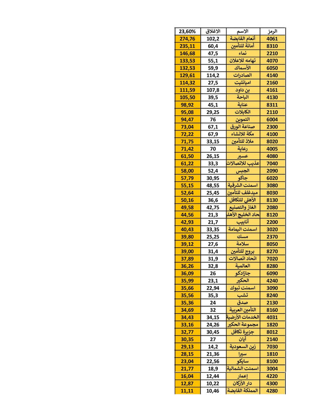 اسهم  لم تصل الى 23