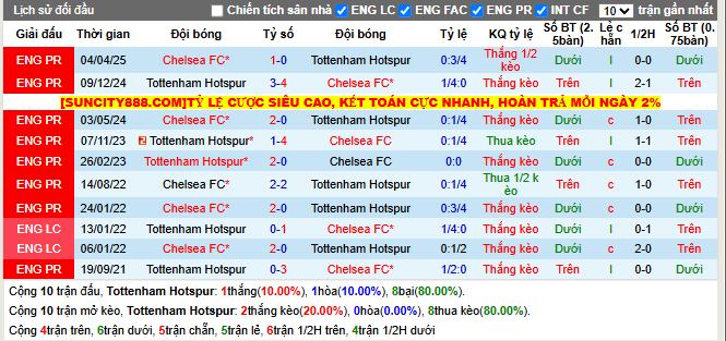 Thành tích đối đầu Tottenham vs Chelsea