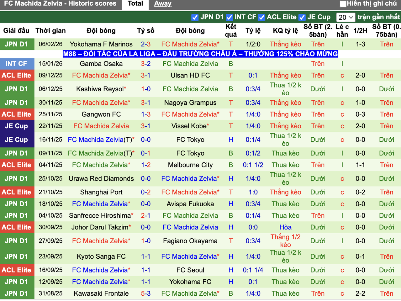 Phong độ Machida Zelvia