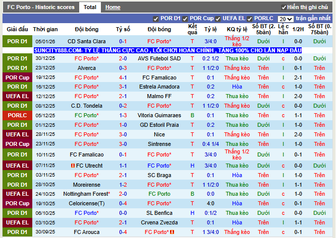 Phong độ gần đây Porto