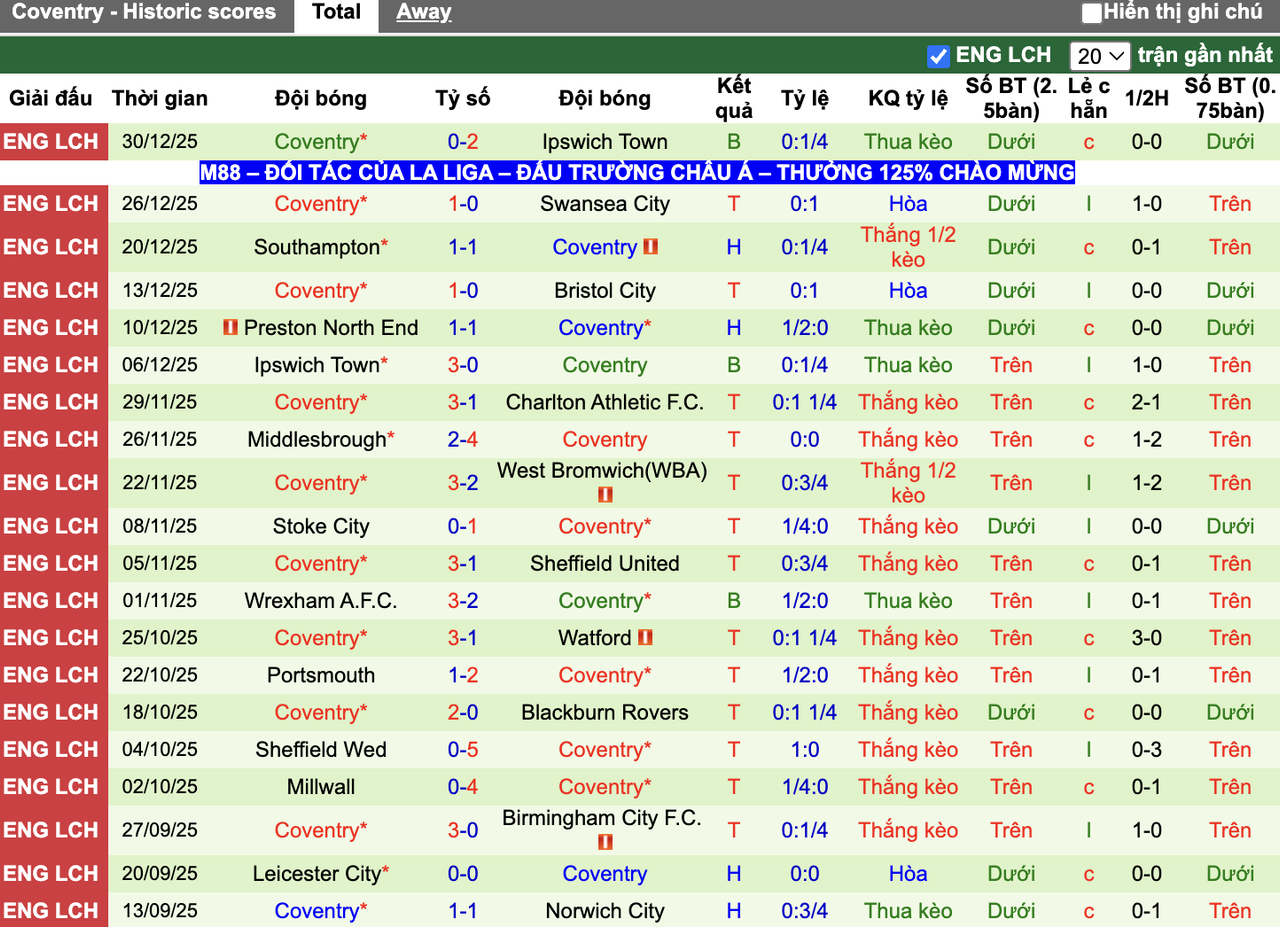 Phong độ Coventry