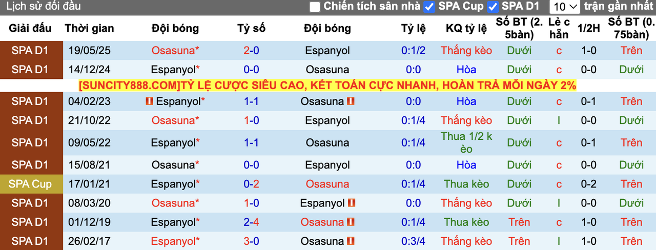 Thành tích đối đầu Espanyol vs Osasuna