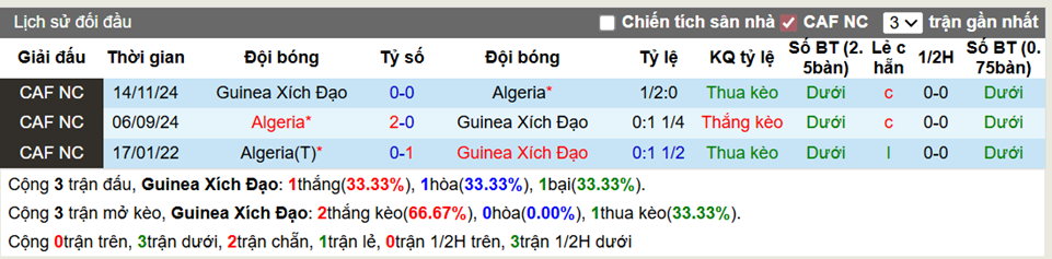Thành tích đối đầu Guinea Xích Đạo vs Algeria