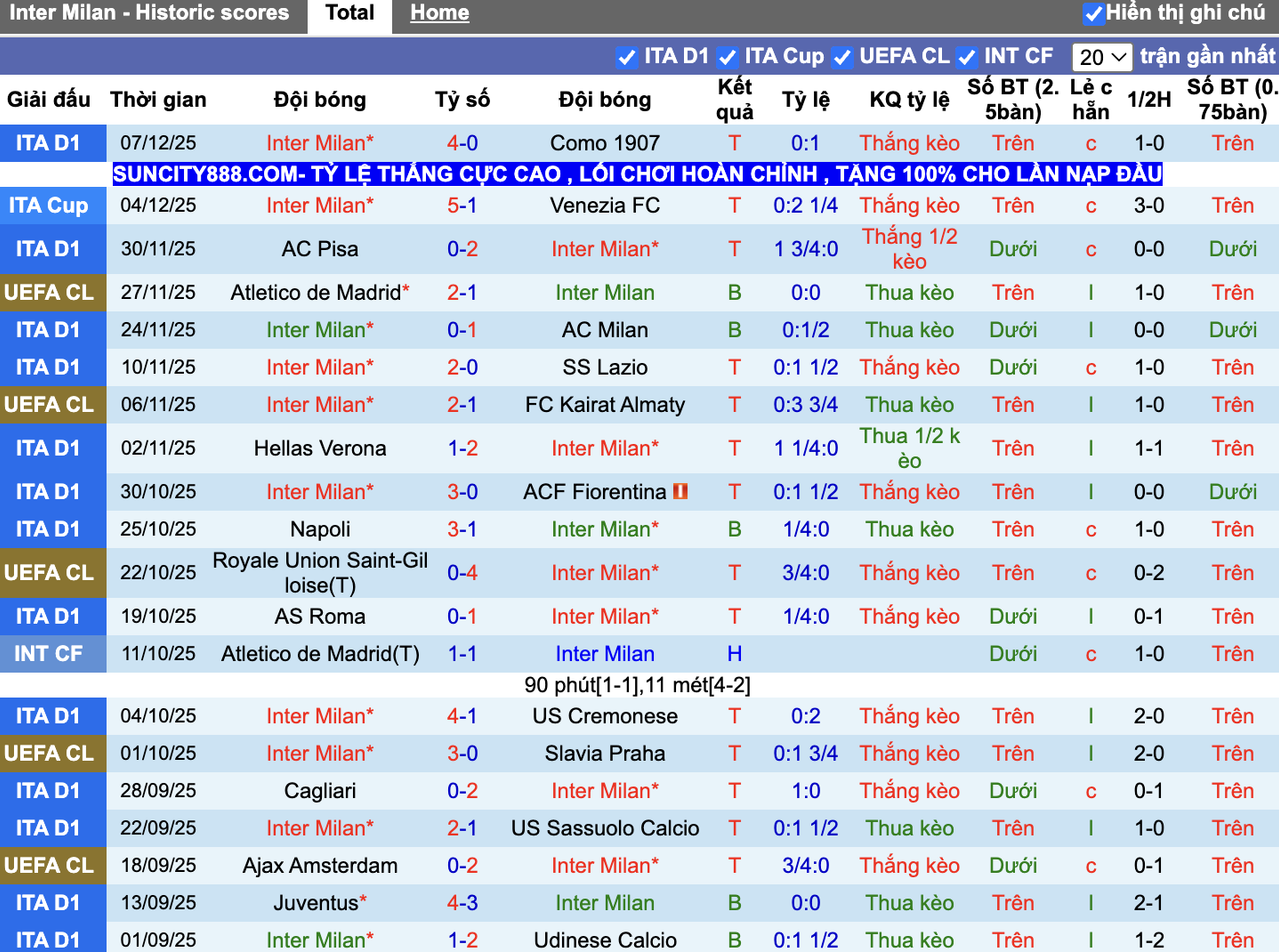 Phong độ Inter Milan