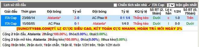 Thành tích đối đầu Atalanta vs AC Pisa  